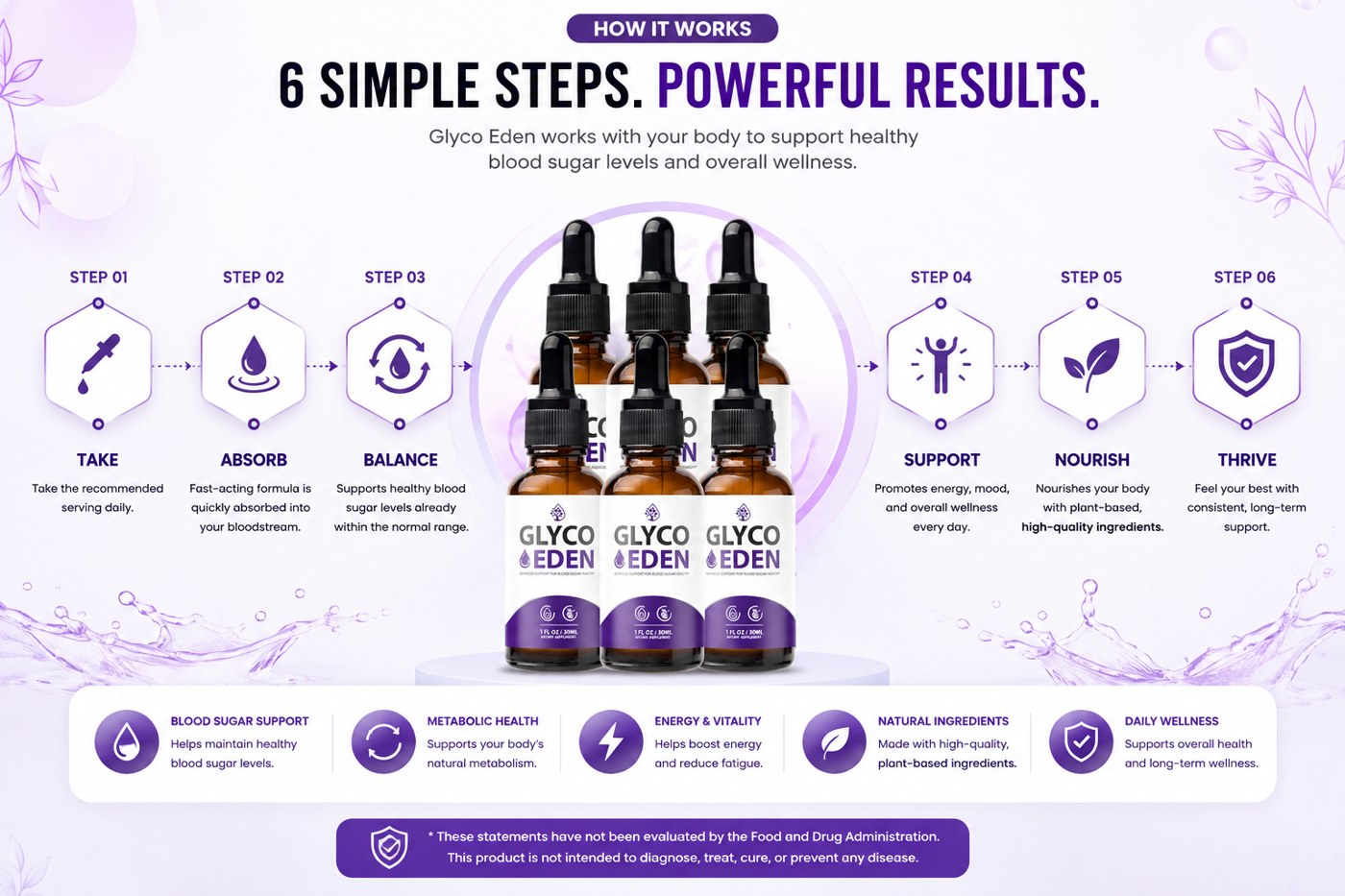 Glyco Eden six-step how it works: take, absorb, balance, support, nourish, thrive